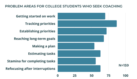 Why do college students get overwhelmed?