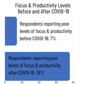 Focus and productivity