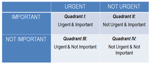 Covey Quadrants